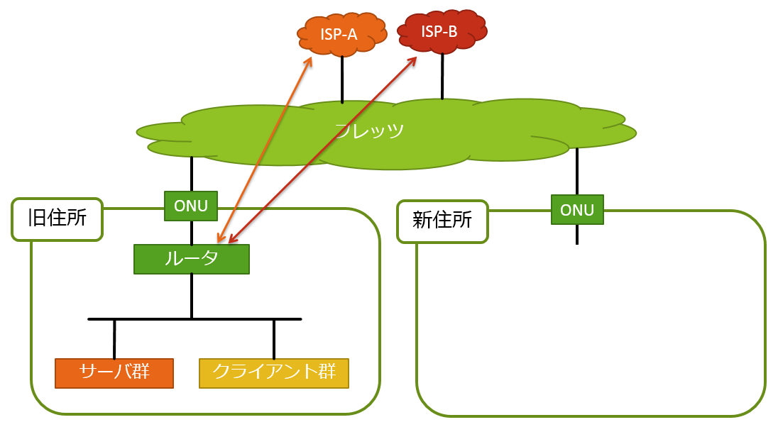 とても重要なことはいつですか?